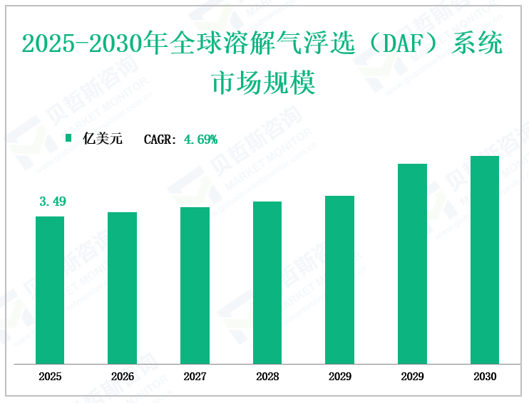 2025-2030年全球溶解气浮选（DAF）系统市场规模