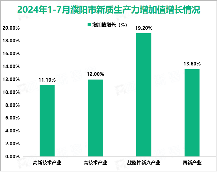 2024年1-7月濮阳市新质生产力增加值增长情况