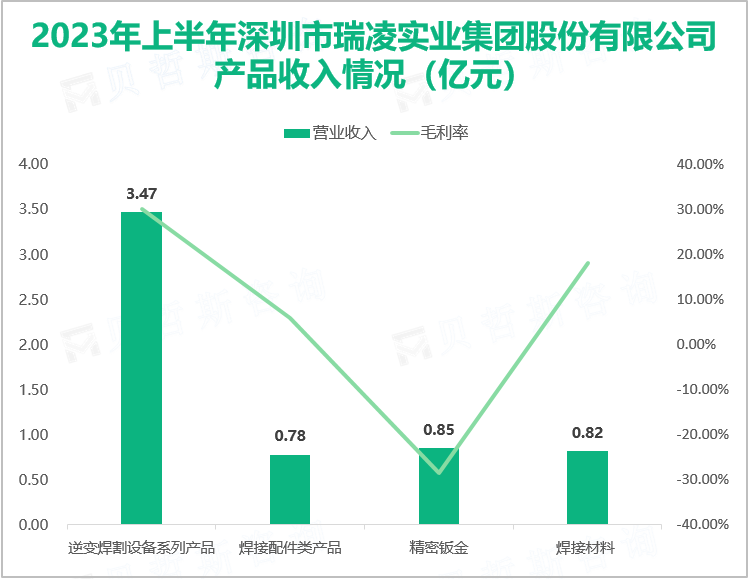 2023年上半年深圳市瑞凌实业集团股份有限公司 产品收入情况（亿元）