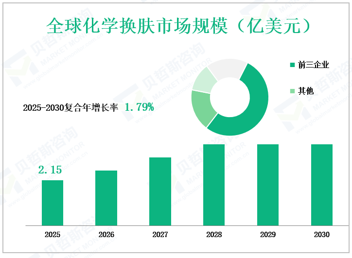 全球化学换肤市场规模（亿美元）