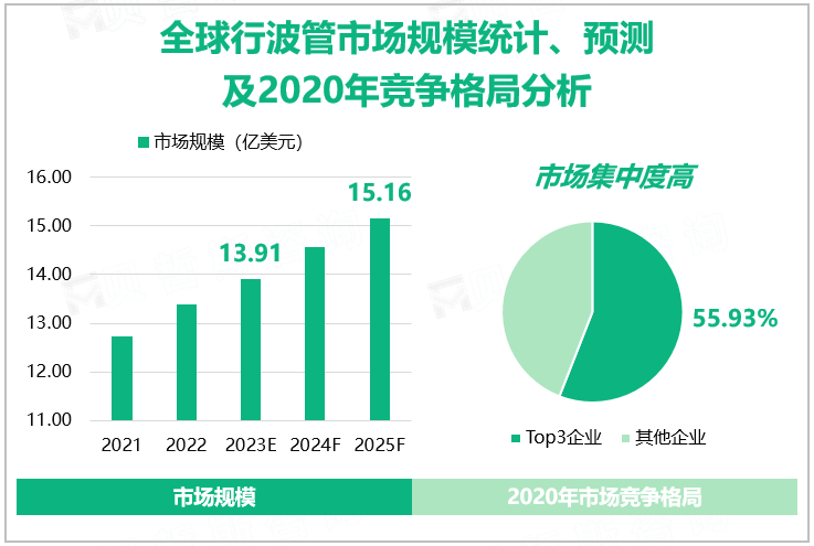 全球行波管市场规模统计、预测及2020年竞争格局分析