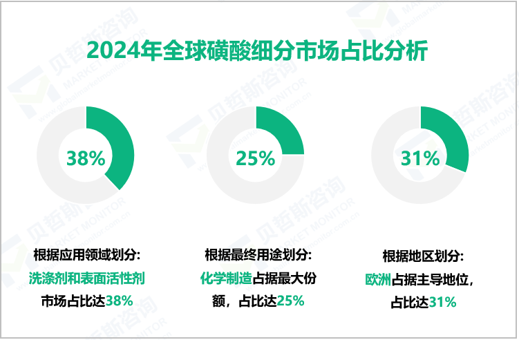 2024年全球磺酸细分市场占比分析