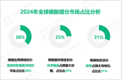 磺酸区域市场分析：2024年欧洲市场份额最高，占据主导地位