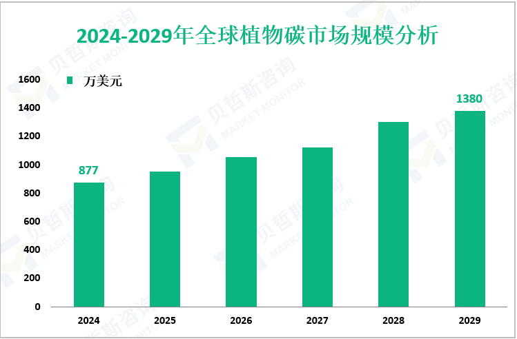 2024-2029年全球植物碳市场规模分析