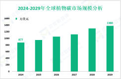植物碳增量市场：2024-2029年全球市场规模将增长503万美元