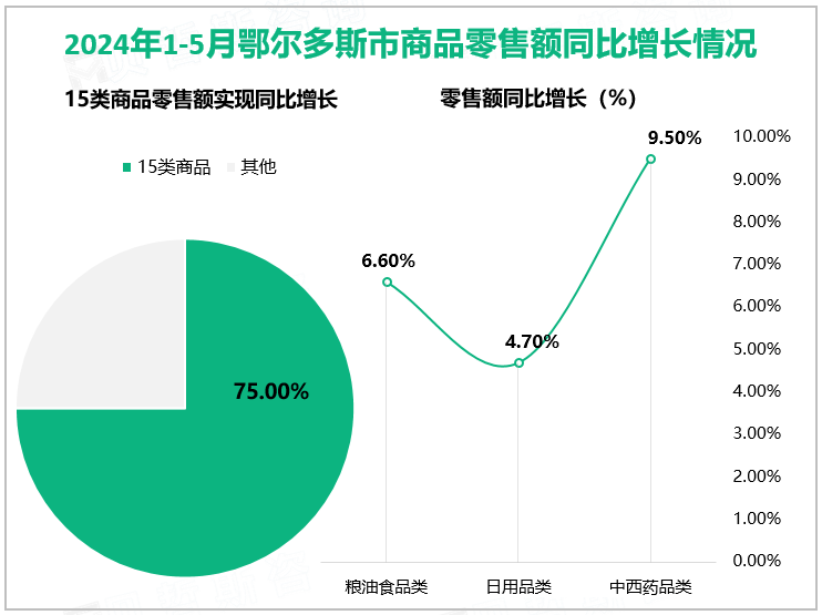 2024年1-5月鄂尔多斯市商品零售额同比增长情况