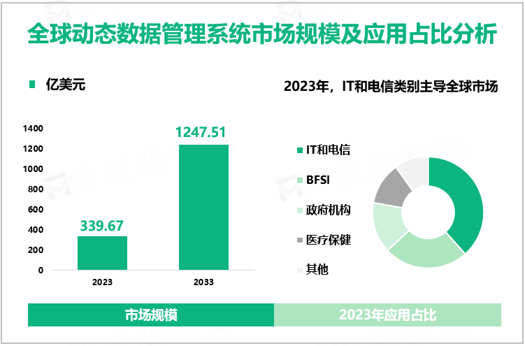 全球动态数据管理系统市场规模及应用占比分析