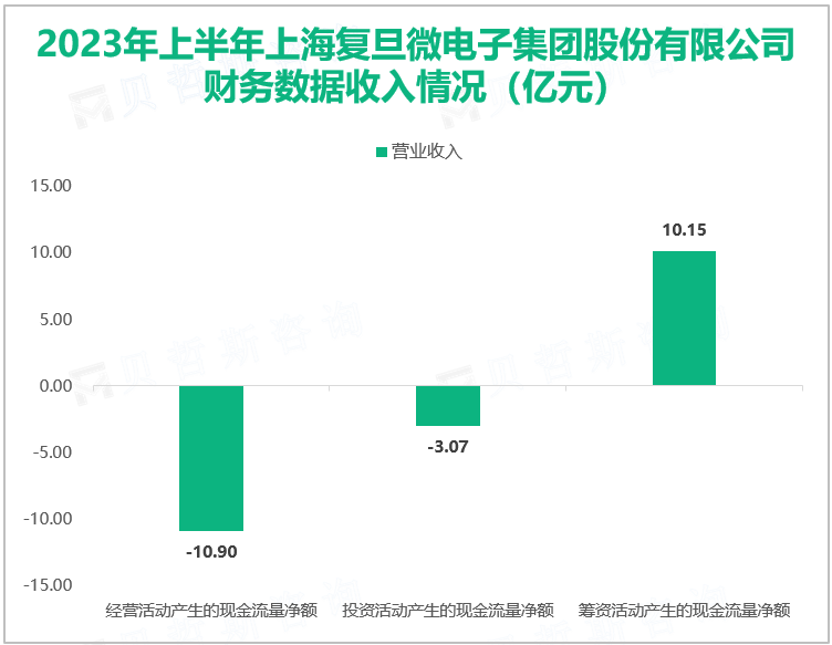 2023年上半年上海复旦微电子集团股份有限公司 财务数据收入情况（亿元）