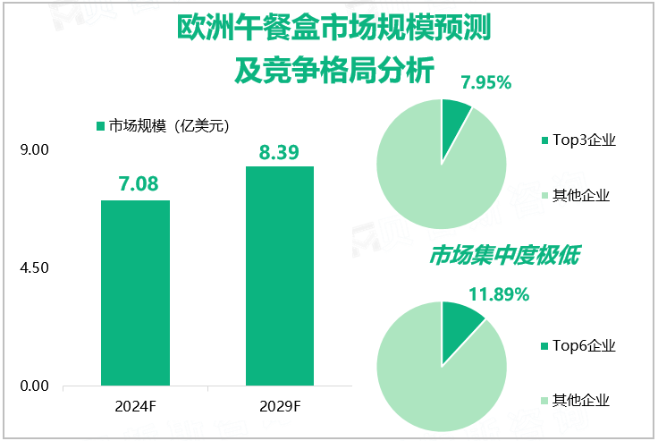 欧洲午餐盒市场规模预测及竞争格局分析