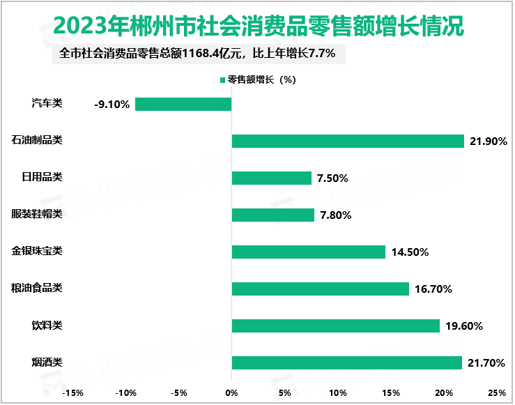 2023年郴州市社会消费品零售额增长情况