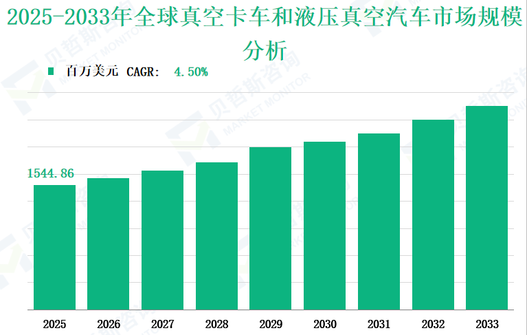 2025-2033年全球真空卡车和液压真空汽车市场规模分析