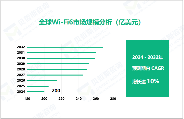 全球Wi-Fi6市场规模分析（亿美元）