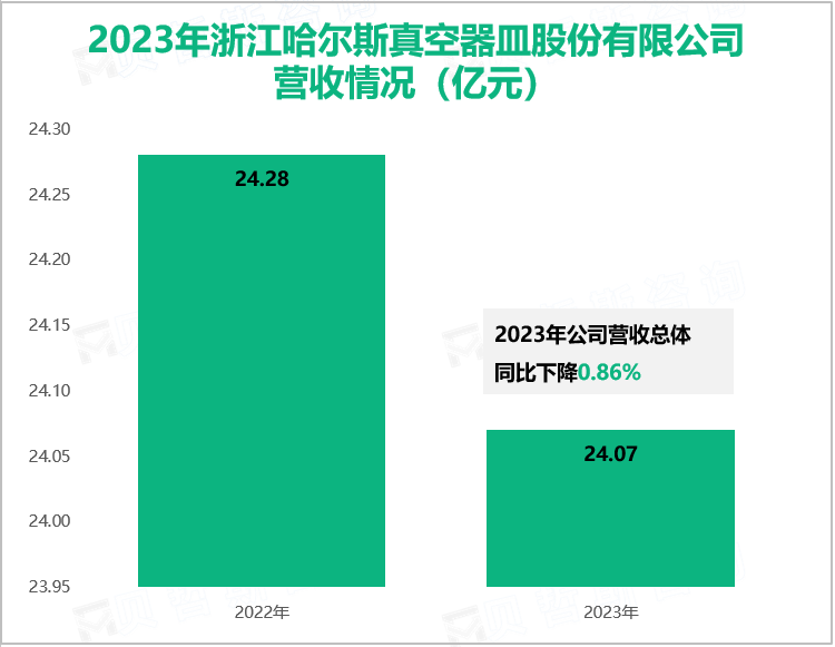 2023年浙江哈尔斯真空器皿股份有限公司营收情况（亿元）