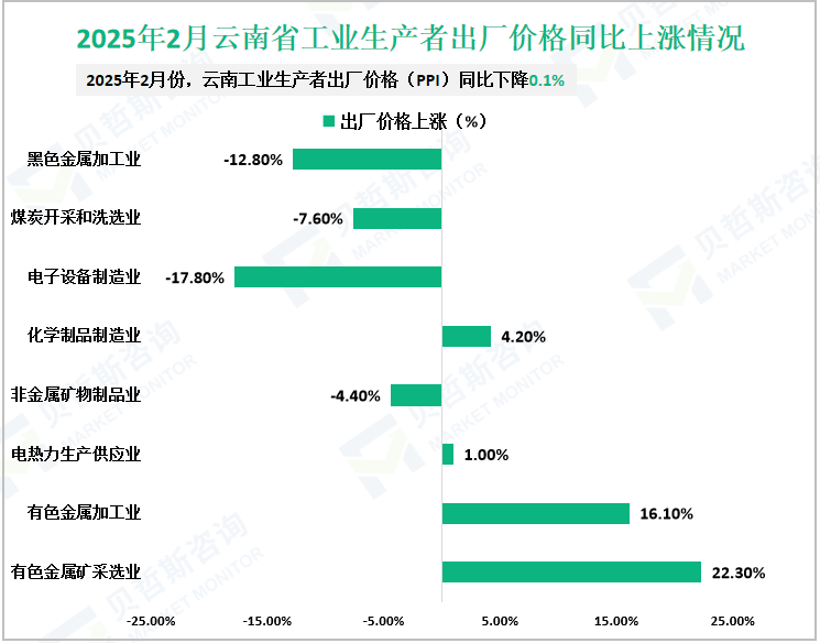 2025年2月云南省工业生产者出厂价格同比上涨情况