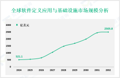 软件定义应用与基础设施前景分析：预计到2032年全球市场规模将达到2505.8亿美元