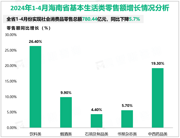 2024年1-4月海南省基本生活类零售额增长情况分析