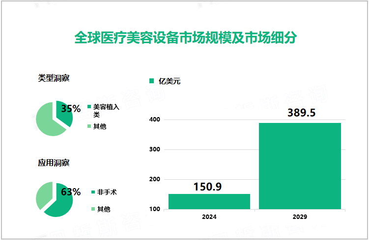 全球医疗美容设备市场规模及市场细分