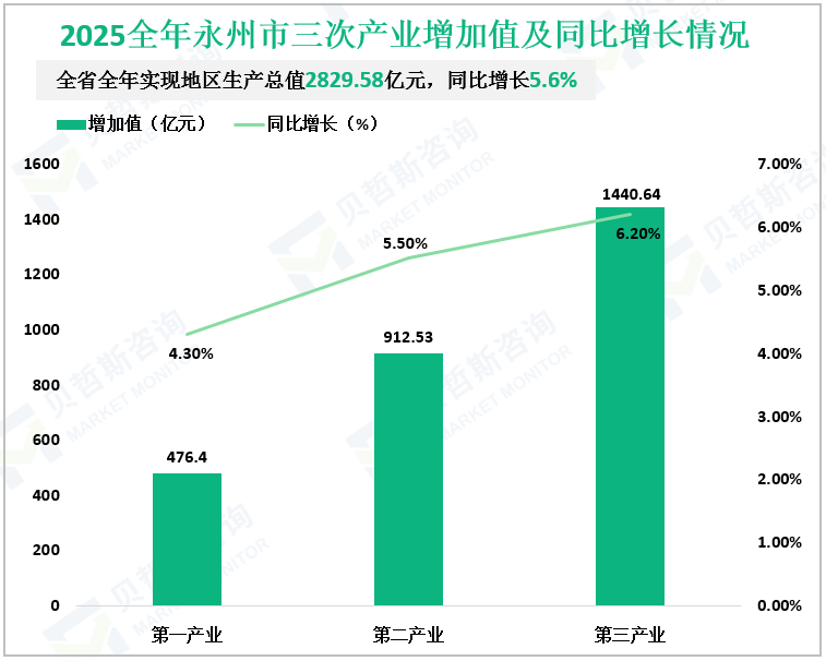 2025全年永州市三次产业增加值及同比增长情况