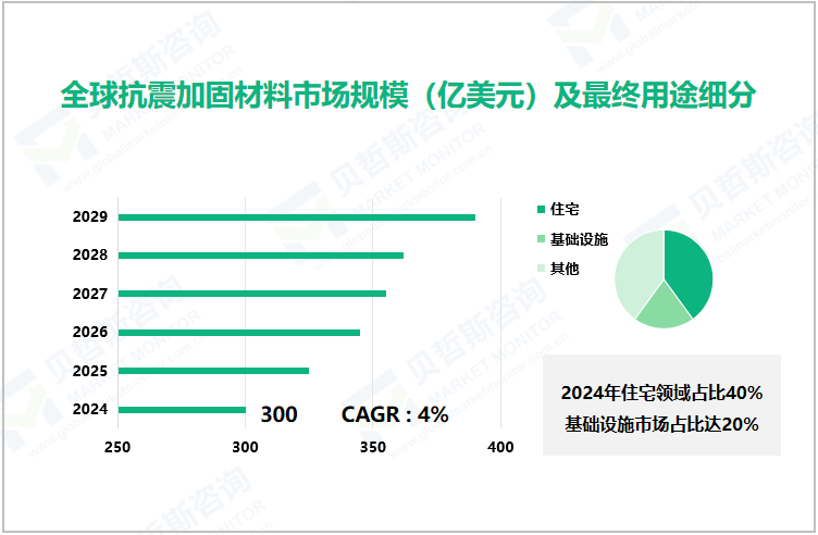 全球抗震加固材料市场规模（亿美元）及最终用途细分