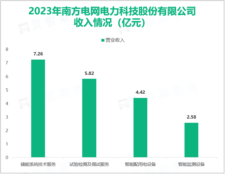 2023年南方电网电力科技股份有限公司收入情况（亿元）