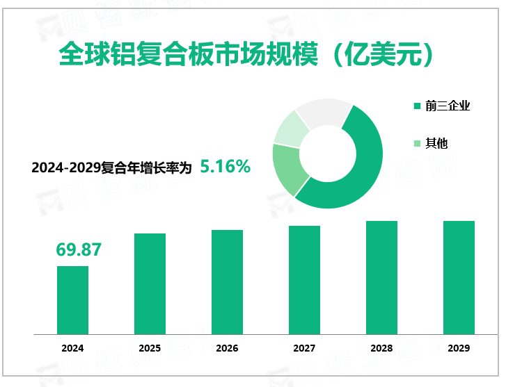 全球铝复合板市场规模（亿美元）