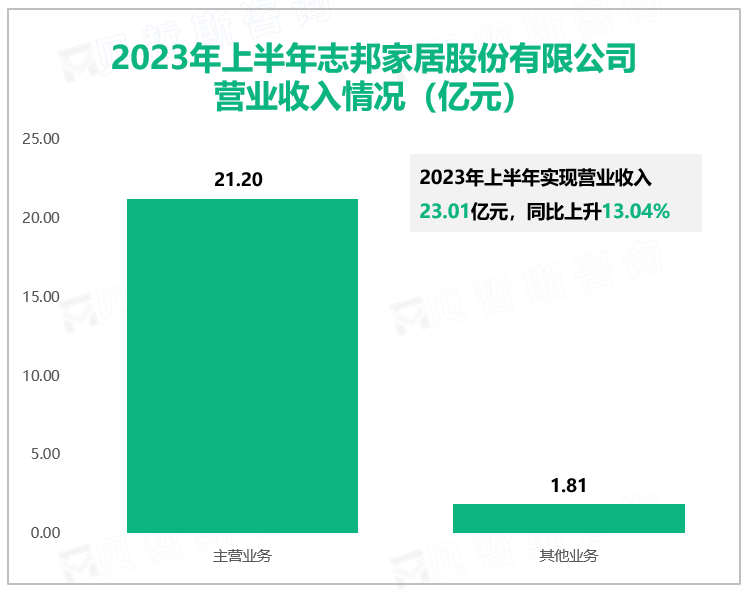 2023年上半年志邦家居股份有限公司营业收入情况（亿元）