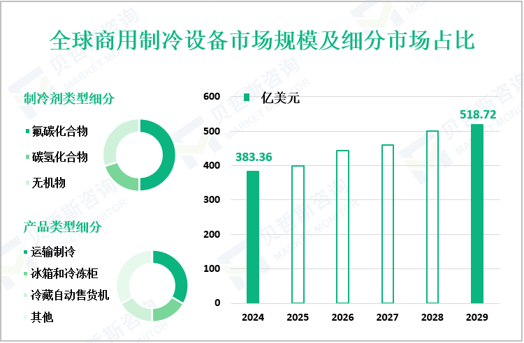全球商用制冷设备市场规模及细分市场占比
