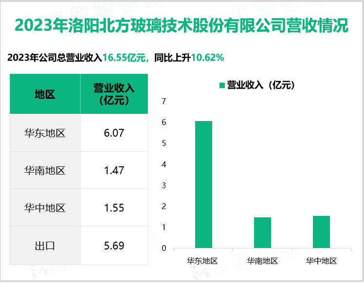 2023年洛阳北方玻璃技术股份有限公司营收情况