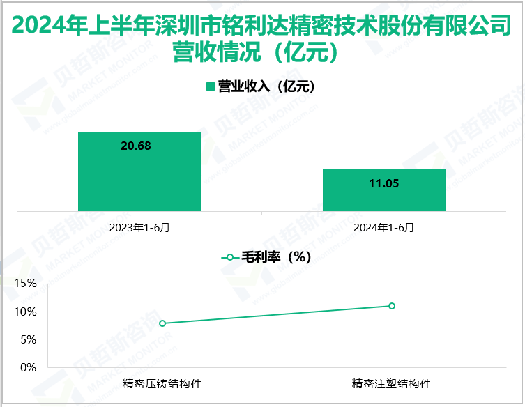 2024年上半年深圳市铭利达精密技术股份有限公司营收情况(亿元)