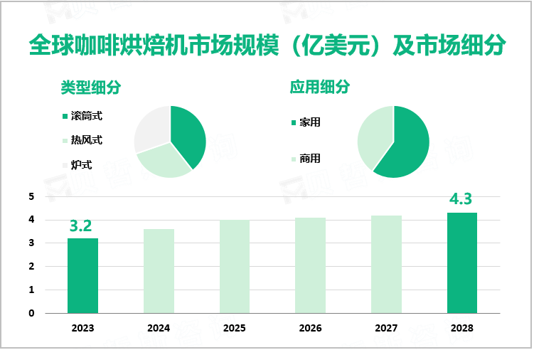 全球咖啡烘焙机市场规模（亿美元）及市场细分