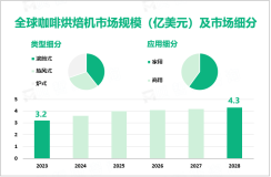 咖啡烘焙机发展前景：预计2028年全球市场规模将增至4.3亿美元

