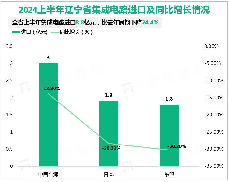 2024上半年辽宁省集成电路进口及同比增长情况