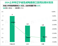 2024上半年辽宁省集成电路进口8.8亿元，比去年同期下降24.4%