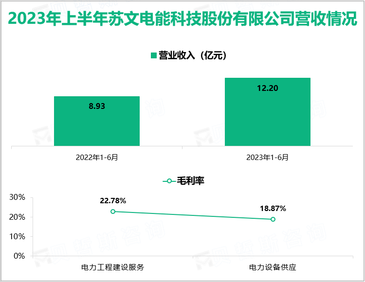 2023年上半年苏文电能科技股份有限公司营收情况