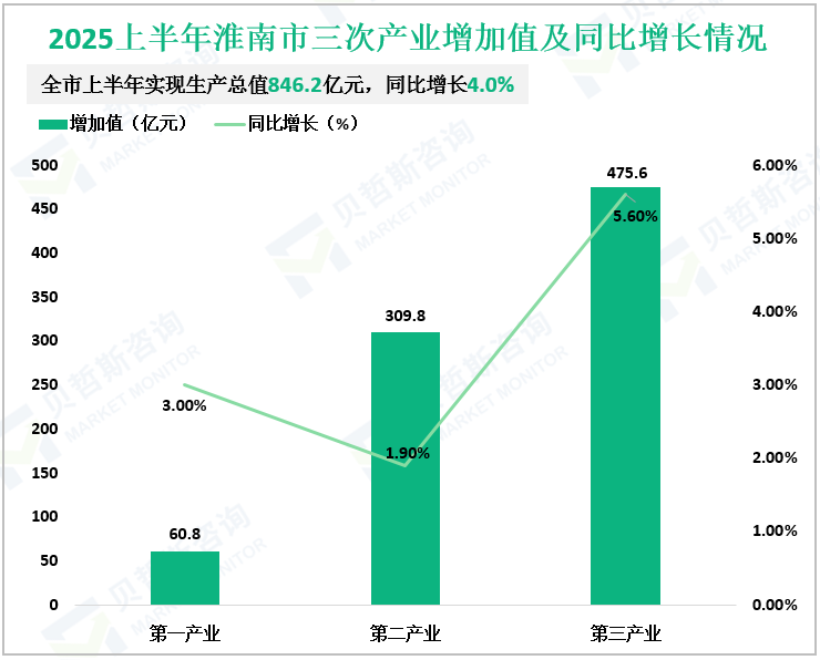 2025上半年淮南市三次产业增加值及同比增长情况