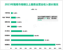 2023年陇南市社会消费品零售总额199.7亿元，同比增长10.9%