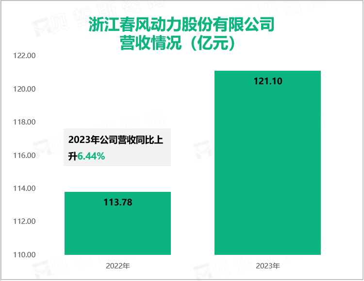 浙江春风动力股份有限公司营收情况（亿元）