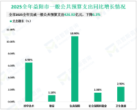 2025全年益阳市社会消费品零售总额达到1013.42亿元