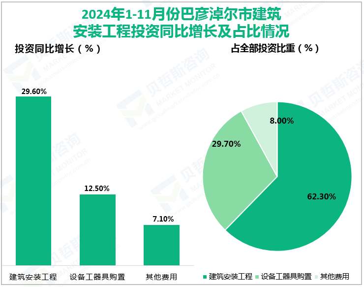 2024年1-11月份巴彦淖尔市建筑安装工程投资同比增长及占比情况