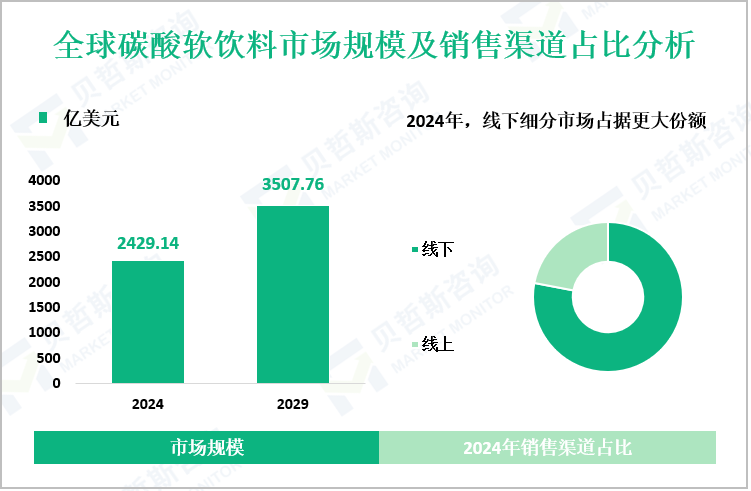 全球碳酸软饮料市场规模及销售渠道占比分析