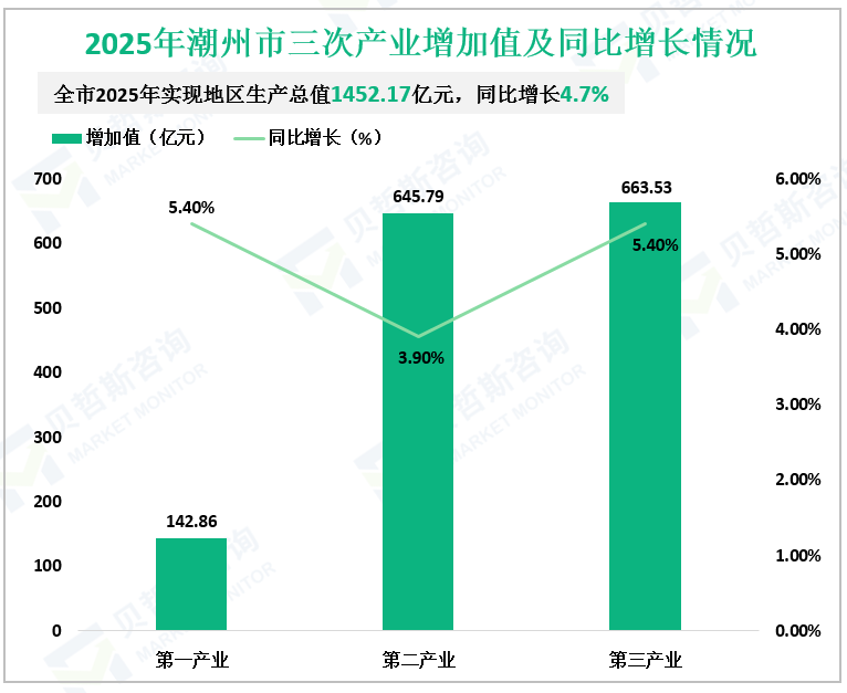 2025年潮州市三次产业增加值及同比增长情况