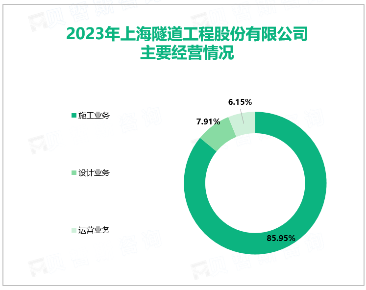 2023年上海隧道工程股份有限公司主要经营情况