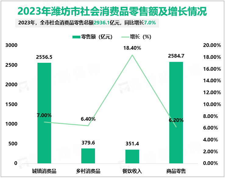 2023年潍坊市社会消费品零售额及增长情况