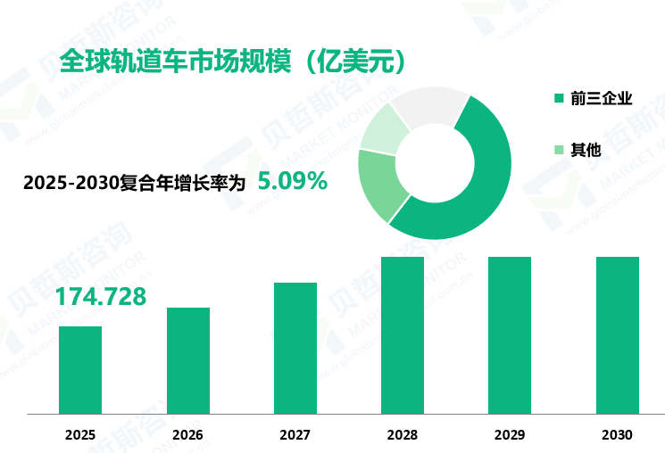 全球轨道车市场规模（亿美元）