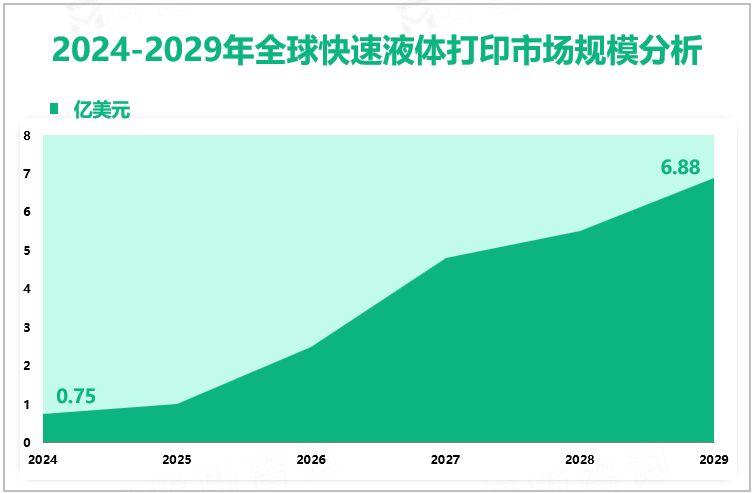 2024-2029年全球快速液体打印市场规模分析