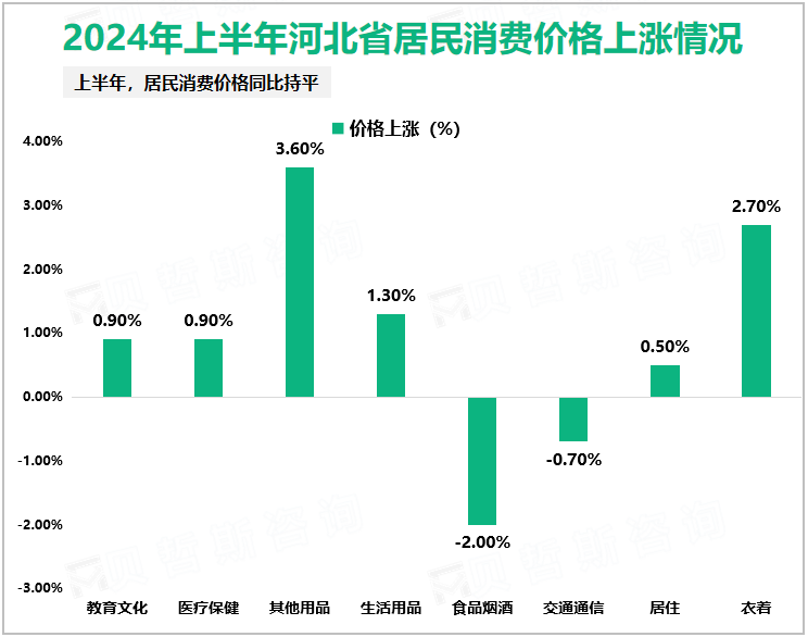 2024年上半年河北省居民消费价格上涨情况