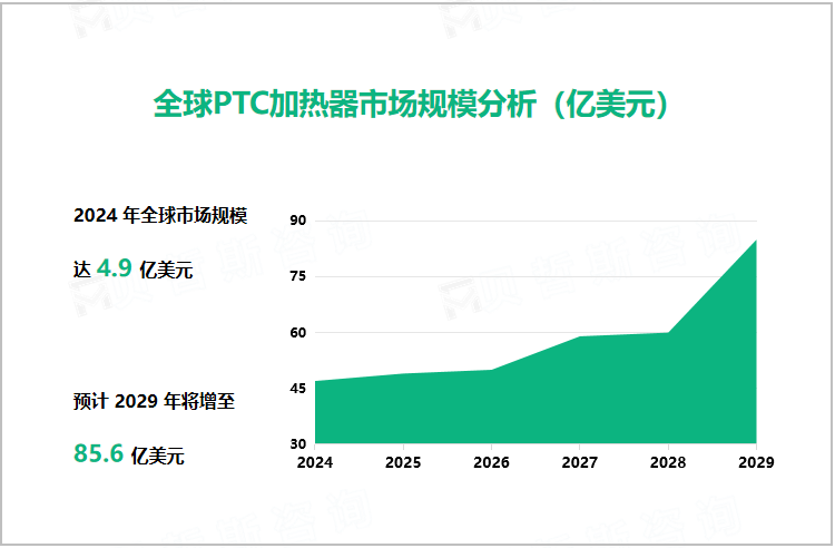 全球PTC加热器市场规模分析（亿美元）