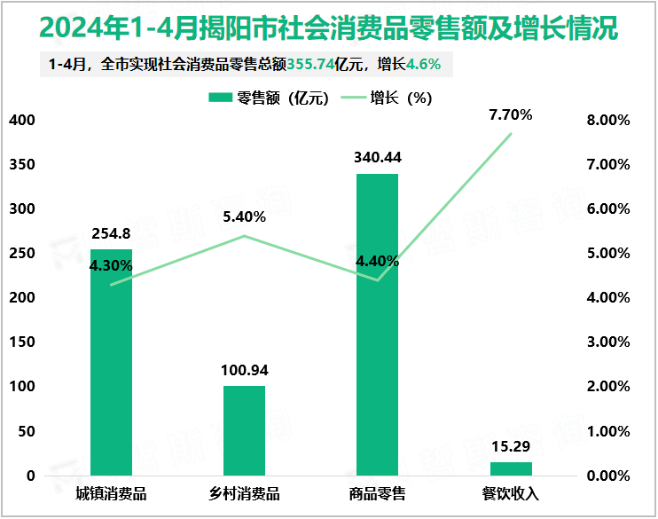 2024年1-4月揭阳市社会消费品零售额及增长情况