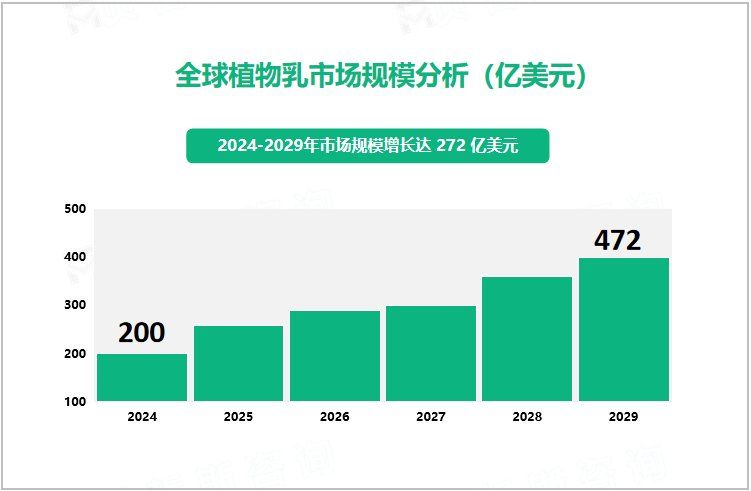 全球植物乳市场规模分析（亿美元）