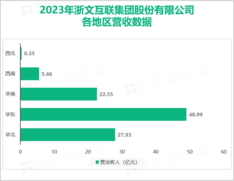 2023年浙文互联集团股份有限公司各地区营收数据